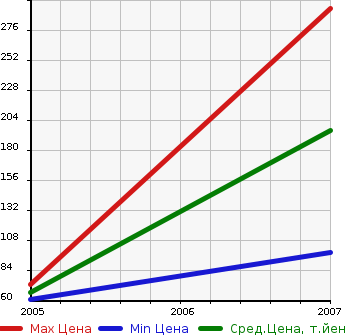 Аукционная статистика: График изменения цены CITROEN Ситроен  C3 PLURIEL С3 Плуриель  в зависимости от года выпуска