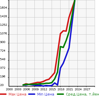 Аукционная статистика: График изменения цены CITROEN Ситроен  C3 Ц3  в зависимости от года выпуска