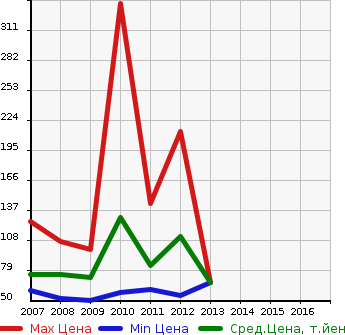 Аукционная статистика: График изменения цены VOLVO Вольво  C30 Ц30  в зависимости от года выпуска
