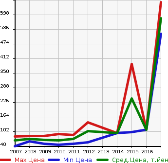Аукционная статистика: График изменения цены CITROEN Ситроен  C4 PICASSO С4 Пикассо  в зависимости от года выпуска