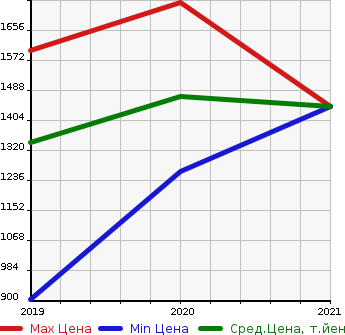 Аукционная статистика: График изменения цены CITROEN Ситроен  C5 AIRCROSS   в зависимости от года выпуска