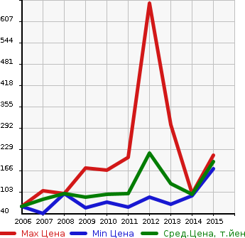 Аукционная статистика: График изменения цены CITROEN Ситроен  C5 Ц5  в зависимости от года выпуска