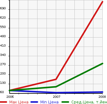 Аукционная статистика: График изменения цены CITROEN Ситроен  C6 Ц6  в зависимости от года выпуска