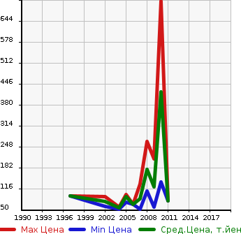 Аукционная статистика: График изменения цены VOLVO Вольво  C70 Ц70  в зависимости от года выпуска