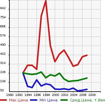 Аукционная статистика: График изменения цены TOYOTA Тойота  CALDINA Калдина  в зависимости от года выпуска