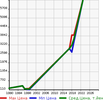 Аукционная статистика: График изменения цены CHEVROLET Шевроле  CAMARO Камаро  в зависимости от года выпуска