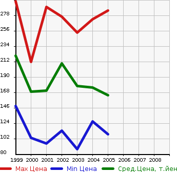 Аукционная статистика: График изменения цены TOYOTA Тойота  CAMI Ками  в зависимости от года выпуска