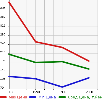 Аукционная статистика: График изменения цены TOYOTA Тойота  CAMRY GRACIA Камри Грация  в зависимости от года выпуска