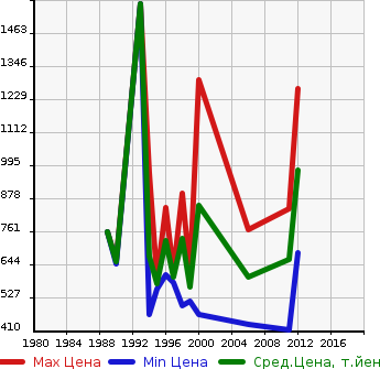 Аукционная статистика: График изменения цены MITSUBISHI Мицубиси  CANTER DUMP Кантер самосвал  в зависимости от года выпуска
