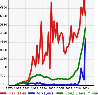 Аукционная статистика: График изменения цены MITSUBISHI Мицубиси  CANTER Кантер  в зависимости от года выпуска