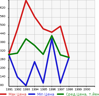 Аукционная статистика: График изменения цены SUZUKI Сузуки  CAPPUCCINO Капучино  в зависимости от года выпуска