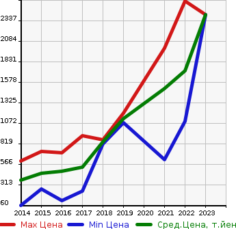 Аукционная статистика: График изменения цены RENAULT Рено  CAPTUR Каптур  в зависимости от года выпуска