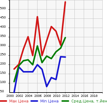 Аукционная статистика: График изменения цены NISSAN Ниссан  CARAVAN BUS Караван Бас  в зависимости от года выпуска
