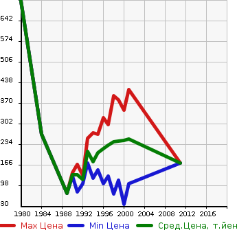 Аукционная статистика: График изменения цены TOYOTA Тойота  CARINA Карина  в зависимости от года выпуска