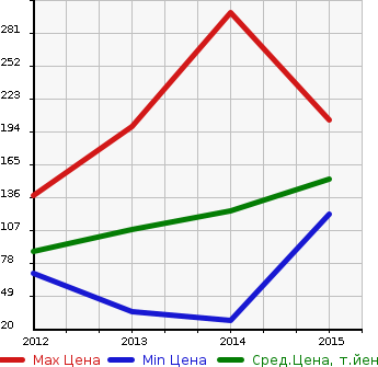 Аукционная статистика: График изменения цены MAZDA Мазда  CAROL ECO Кэрол ЭКО  в зависимости от года выпуска