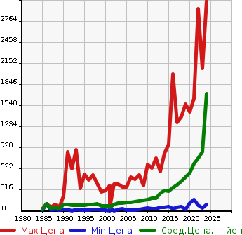 Аукционная статистика: График изменения цены SUZUKI Сузуки  CARRY TRUCK Карри Трак  в зависимости от года выпуска