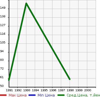 Аукционная статистика: График изменения цены SUZUKI Сузуки  CARRY VAN Карри Ван  в зависимости от года выпуска