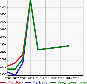 Аукционная статистика: График изменения цены PORSCHE Порш  CAYMAN Кайман  в зависимости от года выпуска