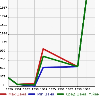 Аукционная статистика: График изменения цены NISSAN Ниссан  CEDRIC WAGON Цедрик Вагон  в зависимости от года выпуска