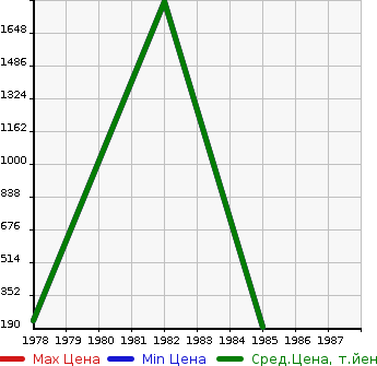 Аукционная статистика: График изменения цены TOYOTA Тойота  CELICA XX Селика ХХ  в зависимости от года выпуска