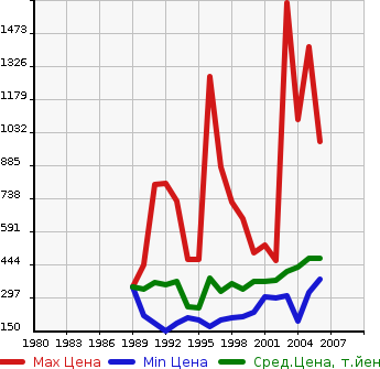 Аукционная статистика: График изменения цены TOYOTA Тойота  CELSIOR Цельсиор  в зависимости от года выпуска
