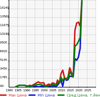 Аукционная статистика: График изменения цены TOYOTA Тойота  CENTURY Сенчури  в зависимости от года выпуска