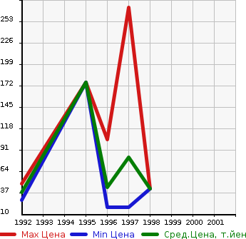 Аукционная статистика: График изменения цены SUZUKI Сузуки  CERVO MODE Серво Мод  в зависимости от года выпуска