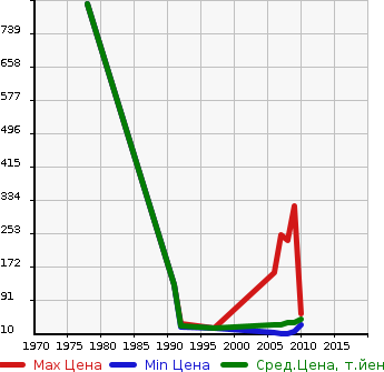 Аукционная статистика: График изменения цены SUZUKI Сузуки  CERVO Серво  в зависимости от года выпуска