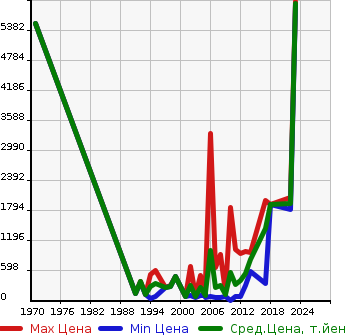 Аукционная статистика: График изменения цены CHRYSLER Крайслер  CHALLENGE . Другой  в зависимости от года выпуска