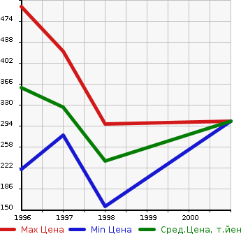 Аукционная статистика: График изменения цены MITSUBISHI Мицубиси  CHALLENGER Челленджер  в зависимости от года выпуска