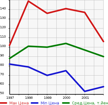 Аукционная статистика: График изменения цены MITSUBISHI Мицубиси  CHARIOT GRANDIS Шариот Грандис  в зависимости от года выпуска