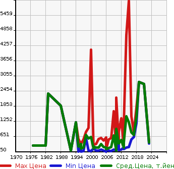 Аукционная статистика: График изменения цены GMC NULL  CHEVROLET CAMARO Другой  в зависимости от года выпуска