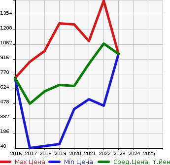 Аукционная статистика: График изменения цены SUBARU Субару  CHIFFON NULL  в зависимости от года выпуска