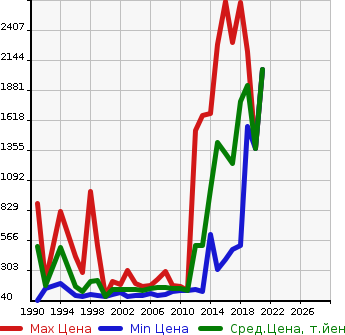 Аукционная статистика: График изменения цены NISSAN Ниссан  CIMA Сима  в зависимости от года выпуска