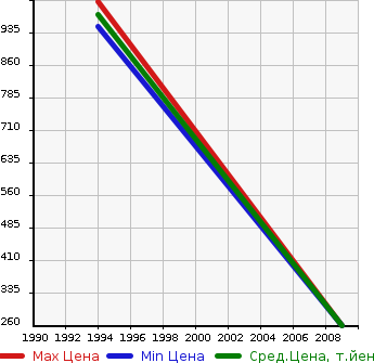 Аукционная статистика: График изменения цены HONDA Хонда  CIVIC COUPE Цивик Купе  в зависимости от года выпуска