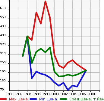 Аукционная статистика: График изменения цены HONDA Хонда  CIVIC FERIO Цивик Ферио  в зависимости от года выпуска