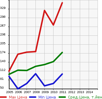 Аукционная статистика: График изменения цены HONDA Хонда  CIVIC HYBRID Цивик Гибрид  в зависимости от года выпуска