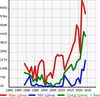 Аукционная статистика: График изменения цены HONDA Хонда  CIVIC Цивик  в зависимости от года выпуска