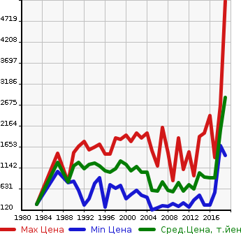 Аукционная статистика: График изменения цены NISSAN Ниссан  CIVILIAN Цивилиан  в зависимости от года выпуска