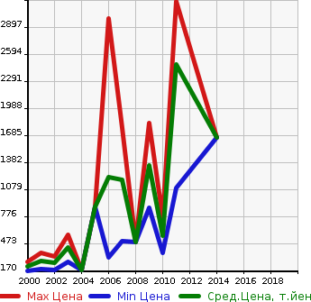Аукционная статистика: График изменения цены MERCEDES BENZ Мерседес Бенц  CL NULL  в зависимости от года выпуска