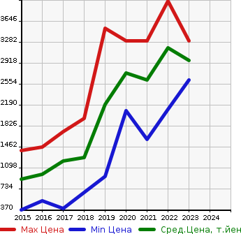Аукционная статистика: График изменения цены MERCEDES BENZ Мерседес Бенц  CLA SHOOTING BRAKE CLA шутинг брейк  в зависимости от года выпуска