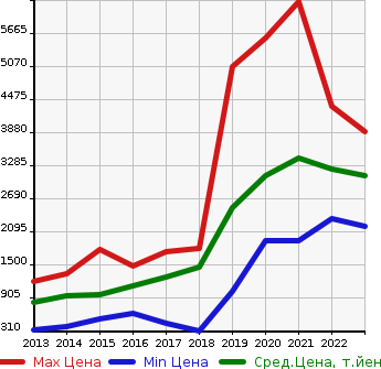 Аукционная статистика: График изменения цены MERCEDES BENZ Мерседес Бенц  CLA ЦЛА класс  в зависимости от года выпуска