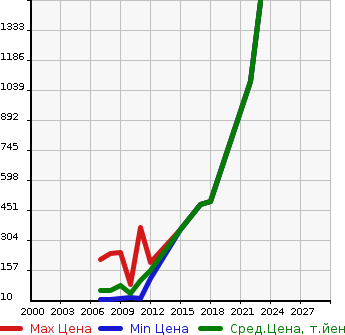 Аукционная статистика: График изменения цены NISSAN Ниссан  CLIPPER RIO Клиппер Рио  в зависимости от года выпуска