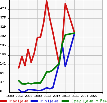 Аукционная статистика: График изменения цены NISSAN Ниссан  CLIPPER VAN Клиппер Ван  в зависимости от года выпуска