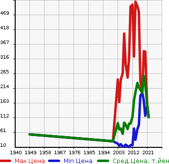 Аукционная статистика: График изменения цены NISSAN Ниссан  CLIPPER Клиппер  в зависимости от года выпуска