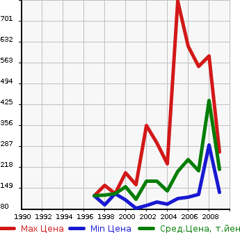 Аукционная статистика: График изменения цены MERCEDES BENZ Мерседес Бенц  CLK СЛК  в зависимости от года выпуска