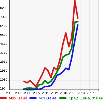 Аукционная статистика: График изменения цены MERCEDES BENZ Мерседес Бенц  CLS CLASS ЦЛС класс  в зависимости от года выпуска