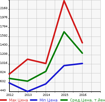 Аукционная статистика: График изменения цены MERCEDES BENZ Мерседес Бенц  CLS SHOOTING BRAKE ЦЛС класс шутинг брейк  в зависимости от года выпуска