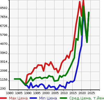 Аукционная статистика: График изменения цены TOYOTA Тойота  COASTER Коастер  в зависимости от года выпуска