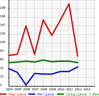 Аукционная статистика: График изменения цены MITSUBISHI Мицубиси  COLT PLUS Кольт Плюс  в зависимости от года выпуска